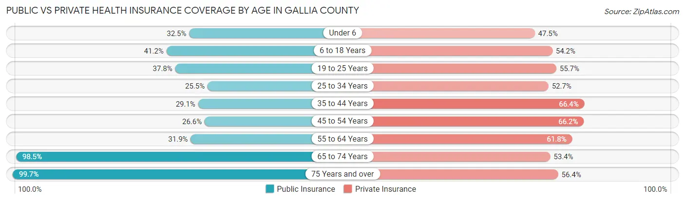 Public vs Private Health Insurance Coverage by Age in Gallia County