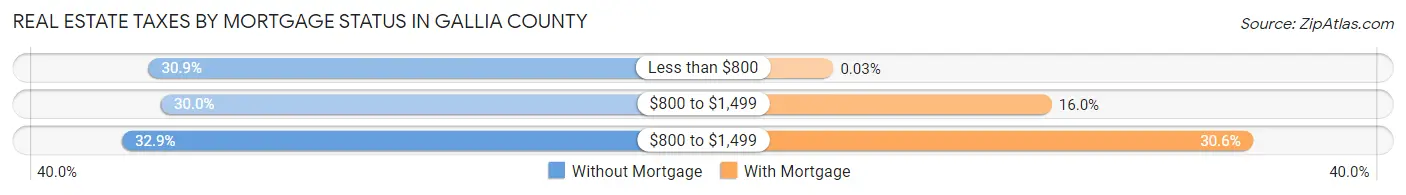 Real Estate Taxes by Mortgage Status in Gallia County