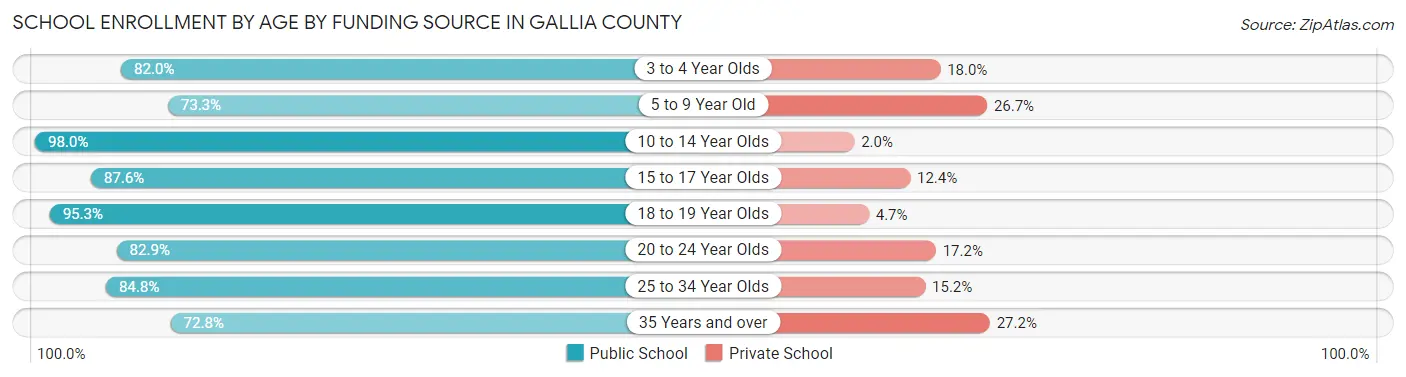 School Enrollment by Age by Funding Source in Gallia County