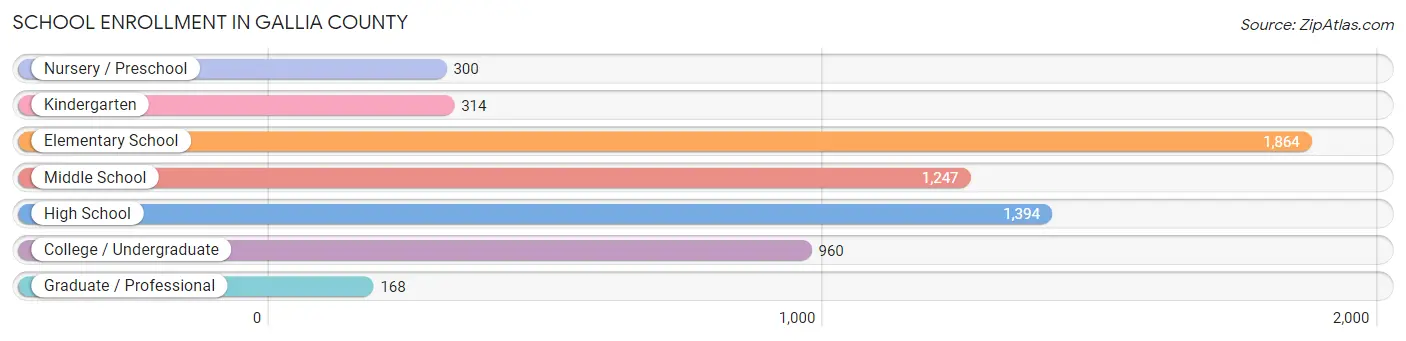School Enrollment in Gallia County
