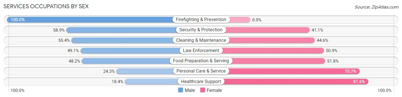 Services Occupations by Sex in Gallia County