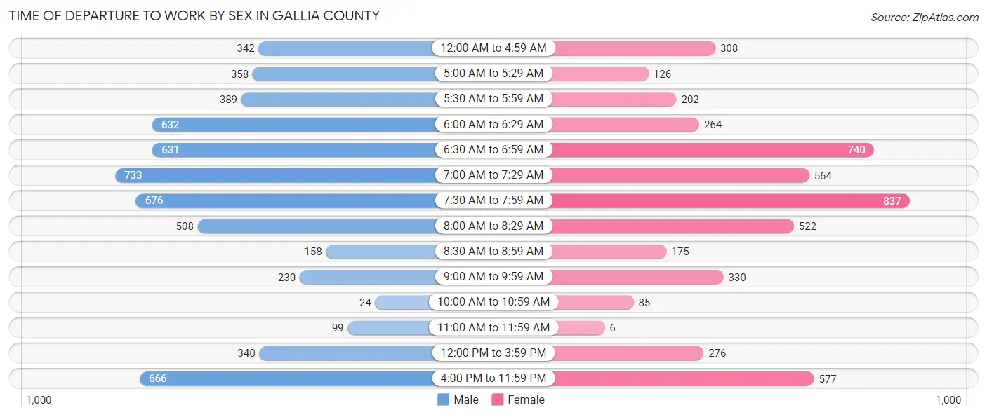 Time of Departure to Work by Sex in Gallia County