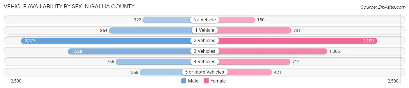 Vehicle Availability by Sex in Gallia County