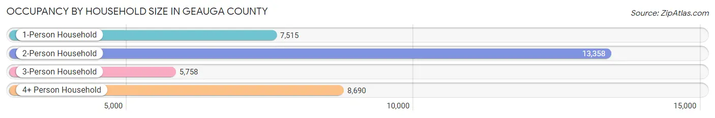 Occupancy by Household Size in Geauga County