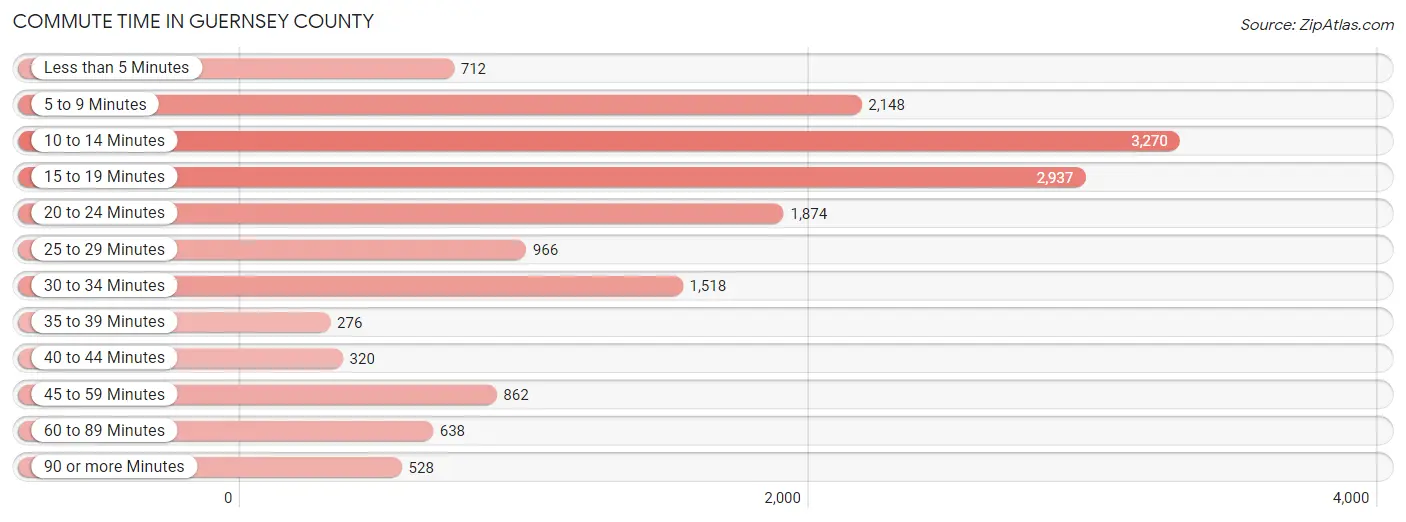 Commute Time in Guernsey County