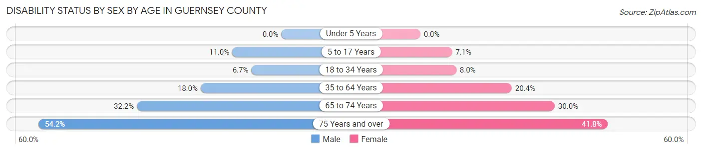 Disability Status by Sex by Age in Guernsey County