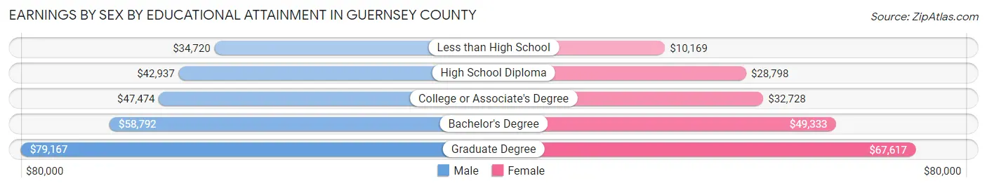 Earnings by Sex by Educational Attainment in Guernsey County