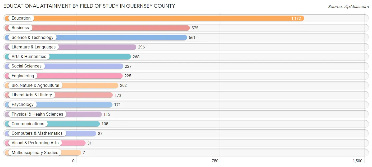 Educational Attainment by Field of Study in Guernsey County