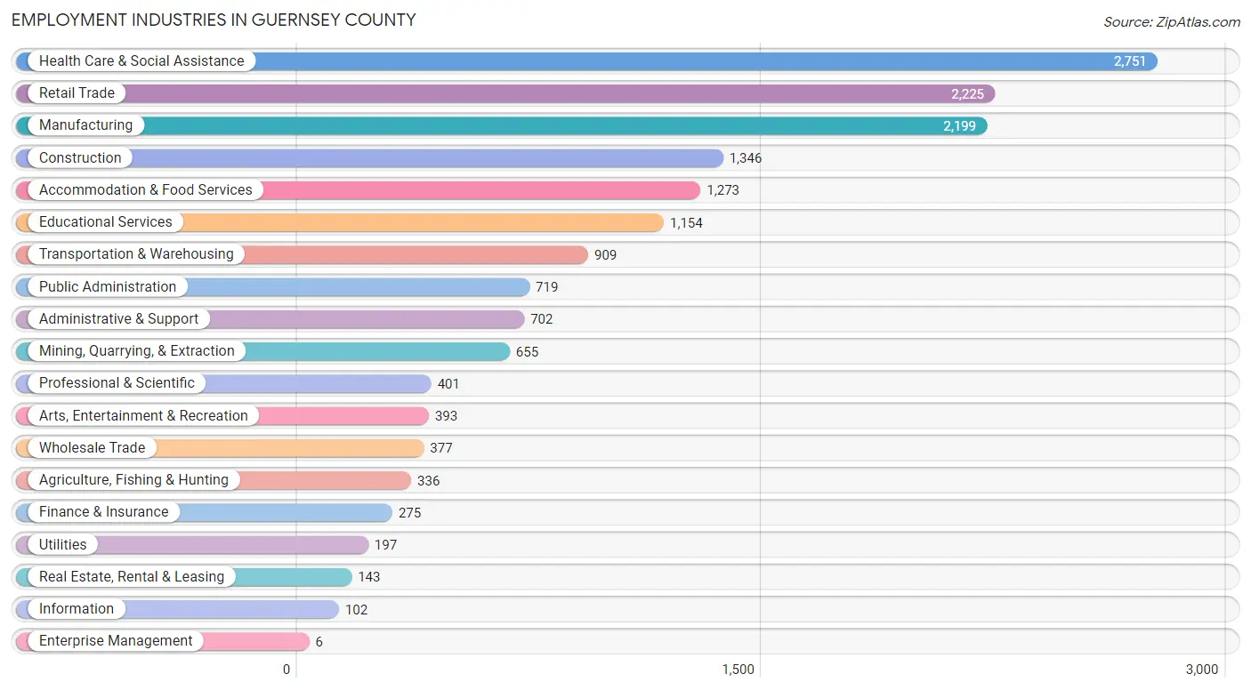 Employment Industries in Guernsey County