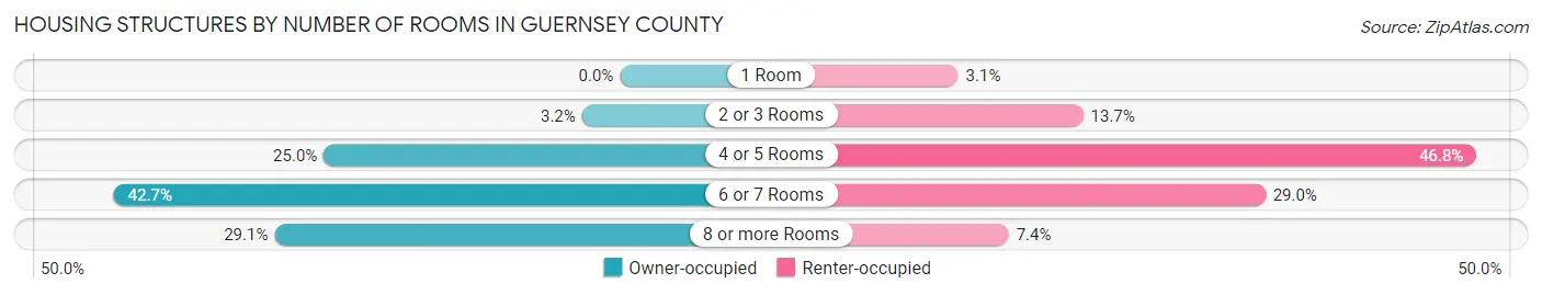 Housing Structures by Number of Rooms in Guernsey County
