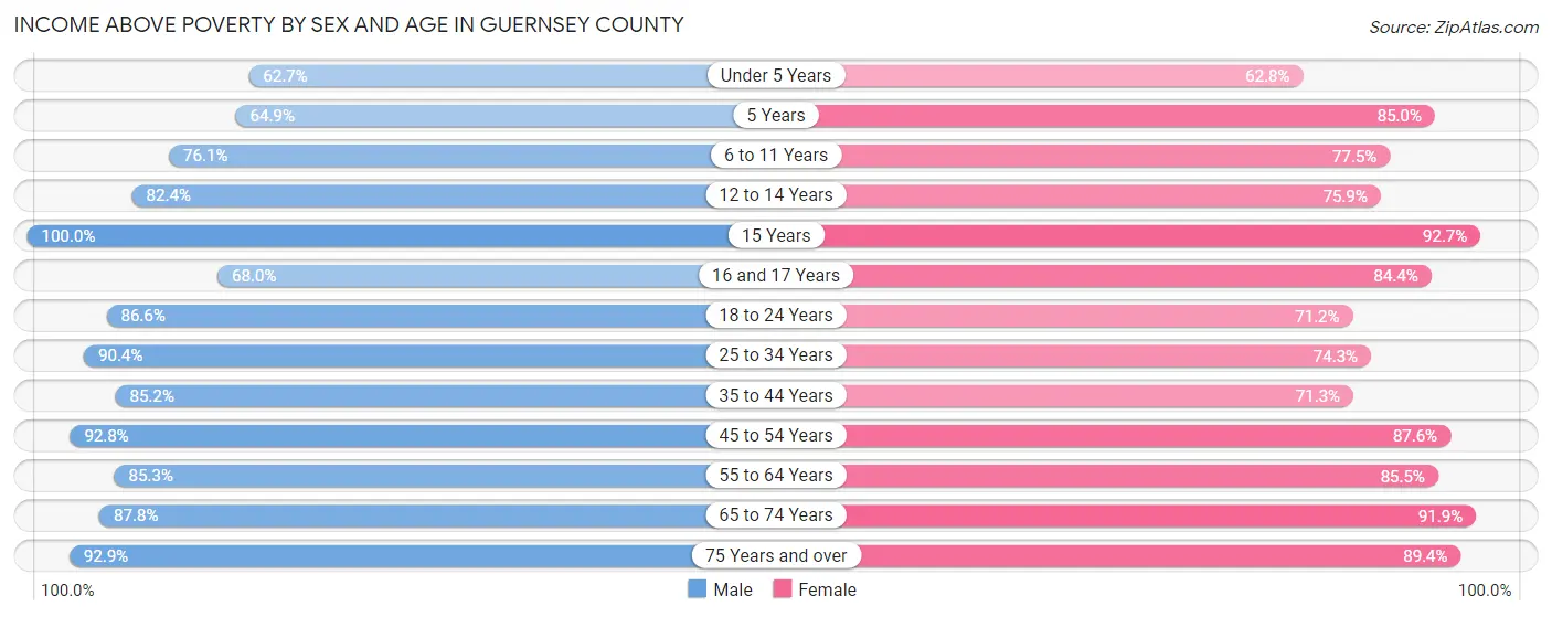Income Above Poverty by Sex and Age in Guernsey County