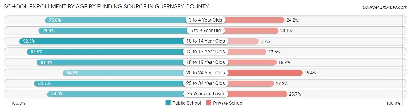 School Enrollment by Age by Funding Source in Guernsey County
