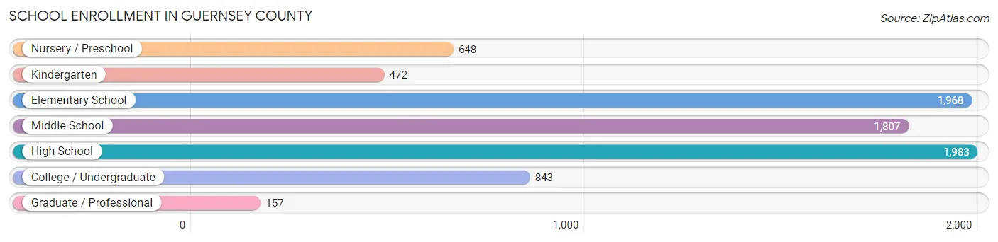 School Enrollment in Guernsey County