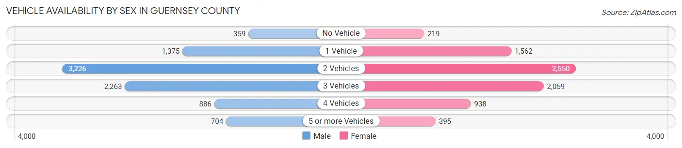 Vehicle Availability by Sex in Guernsey County