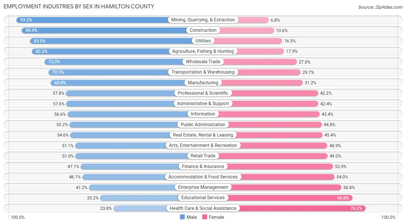 Employment Industries by Sex in Hamilton County