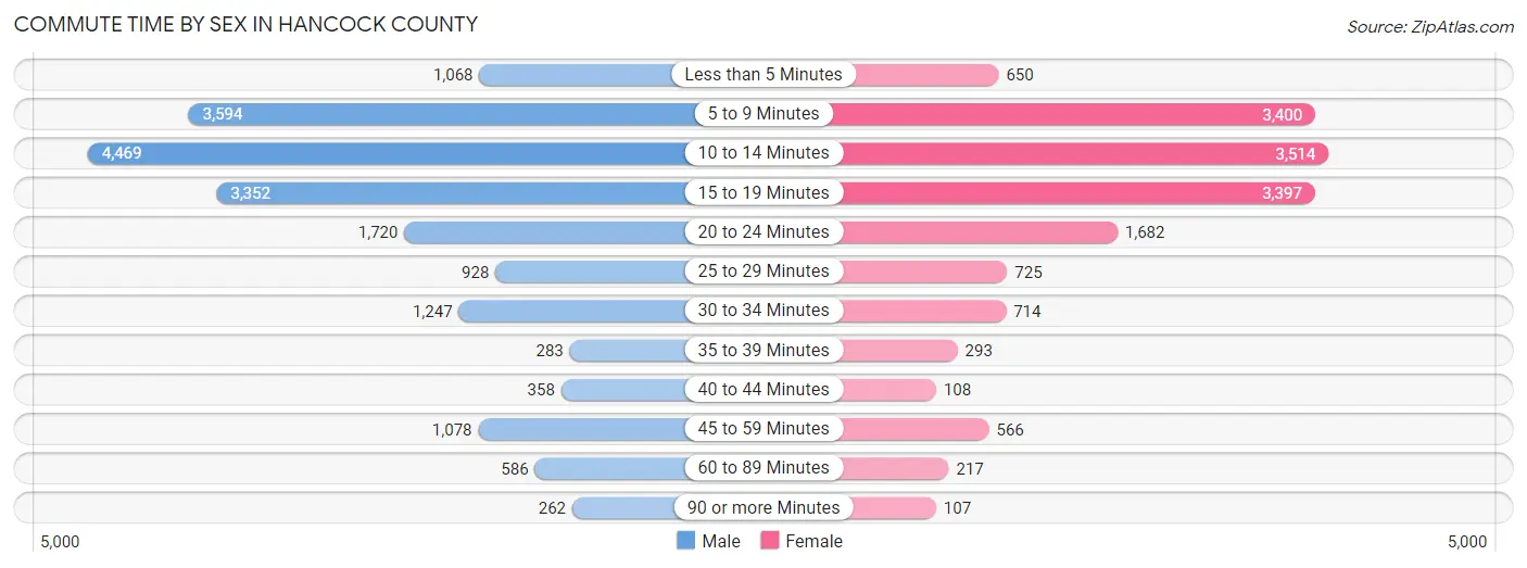 Commute Time by Sex in Hancock County