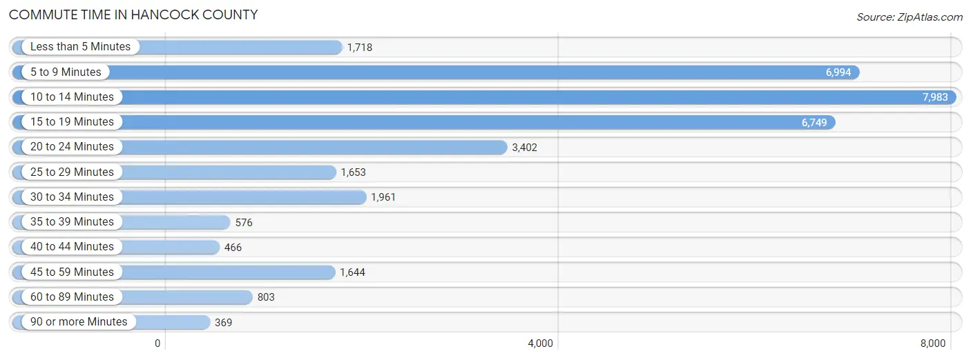 Commute Time in Hancock County