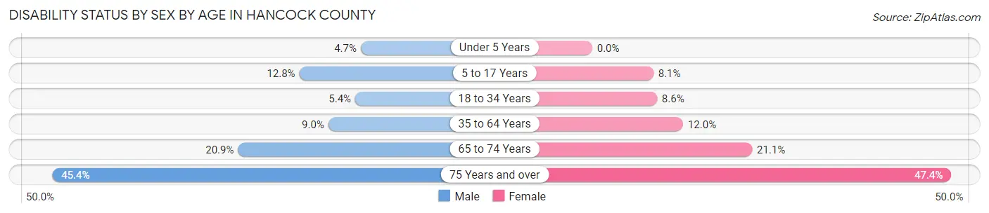 Disability Status by Sex by Age in Hancock County