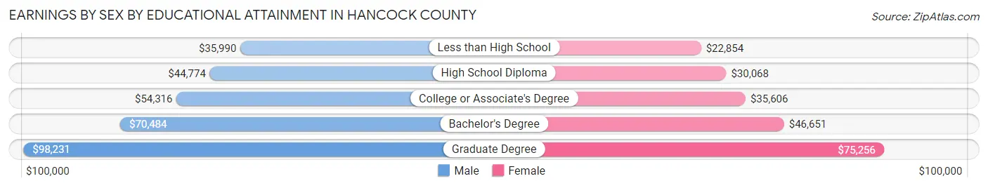 Earnings by Sex by Educational Attainment in Hancock County
