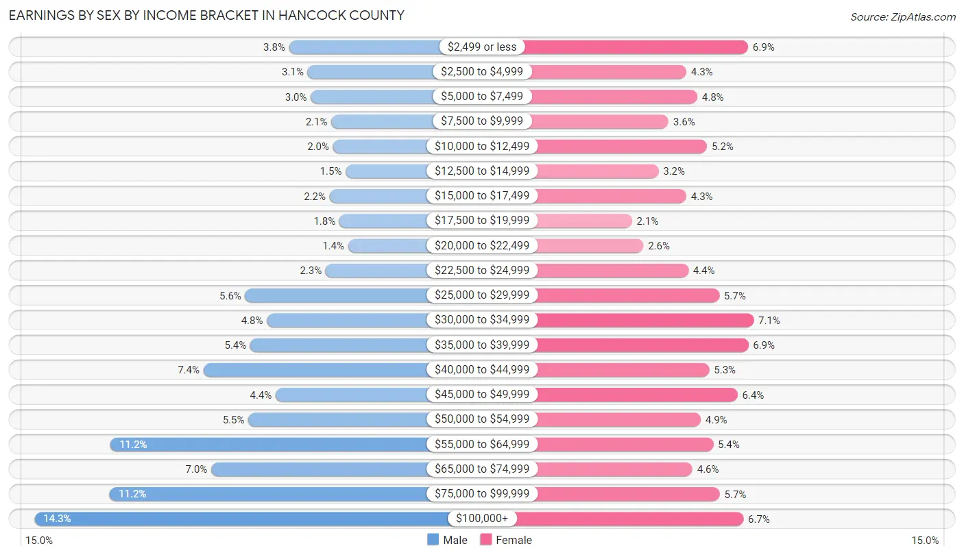 Earnings by Sex by Income Bracket in Hancock County
