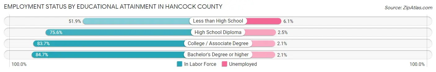 Employment Status by Educational Attainment in Hancock County