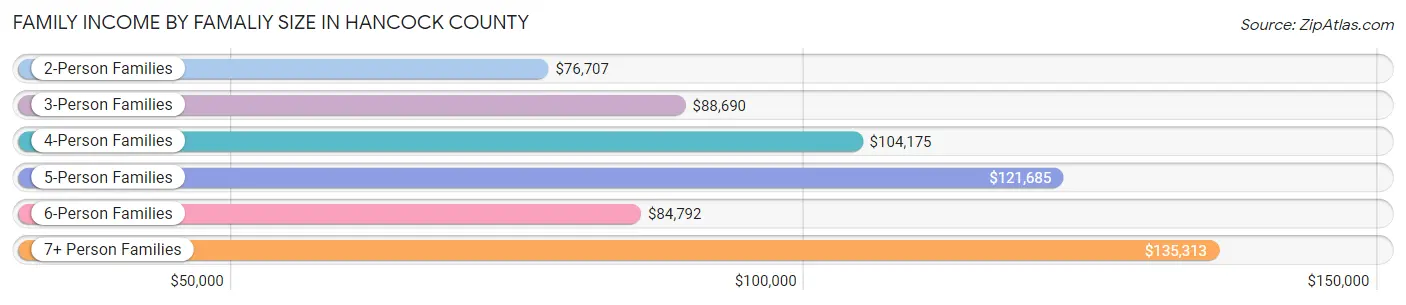 Family Income by Famaliy Size in Hancock County