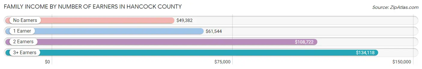 Family Income by Number of Earners in Hancock County