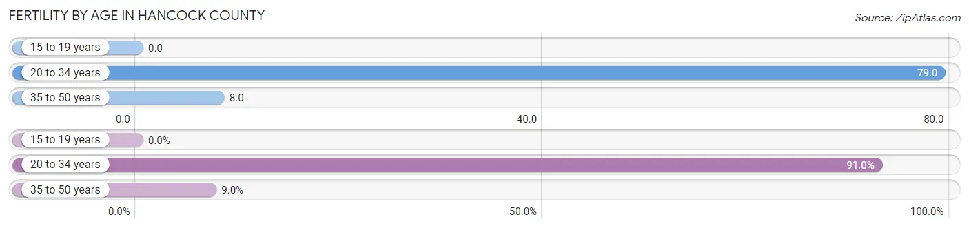 Female Fertility by Age in Hancock County