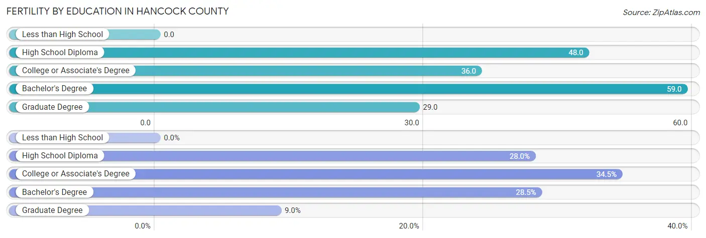 Female Fertility by Education Attainment in Hancock County