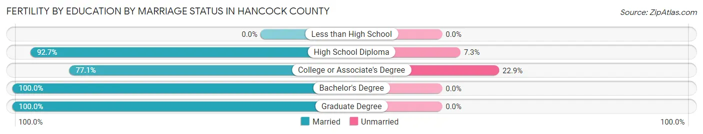 Female Fertility by Education by Marriage Status in Hancock County