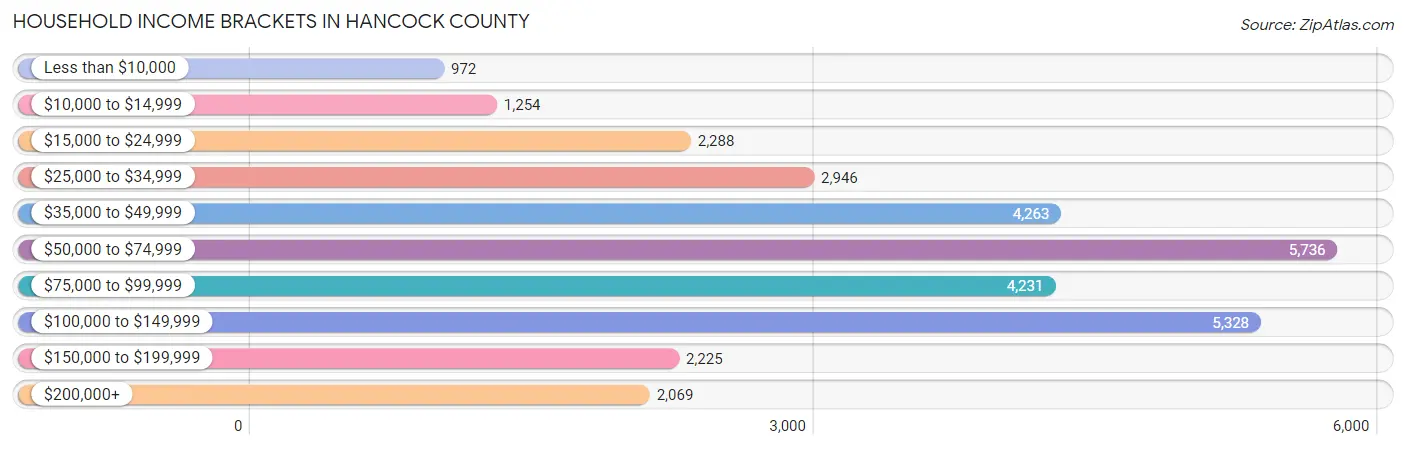 Household Income Brackets in Hancock County