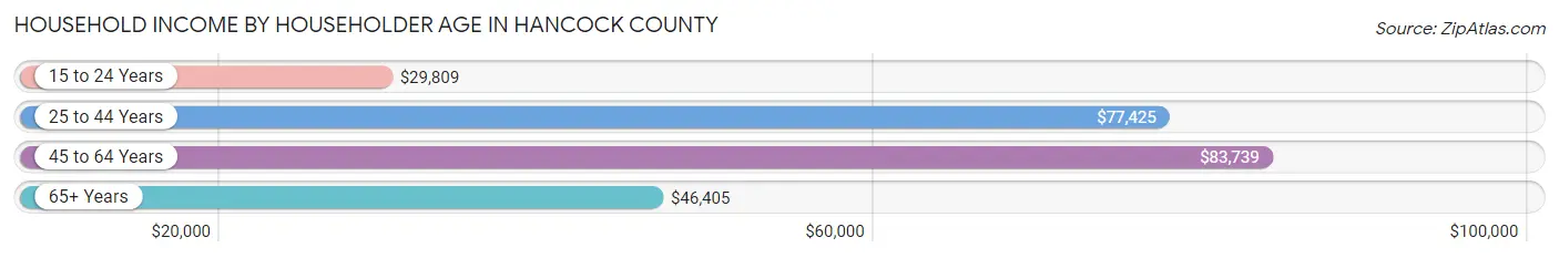 Household Income by Householder Age in Hancock County