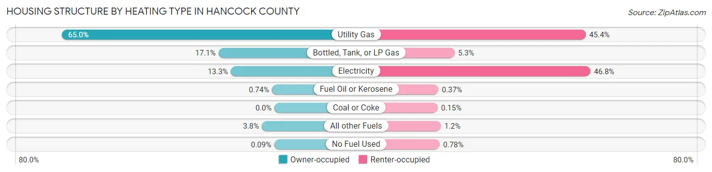 Housing Structure by Heating Type in Hancock County