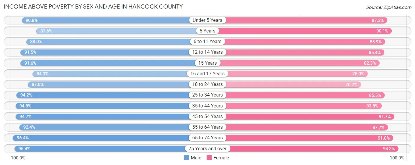 Income Above Poverty by Sex and Age in Hancock County