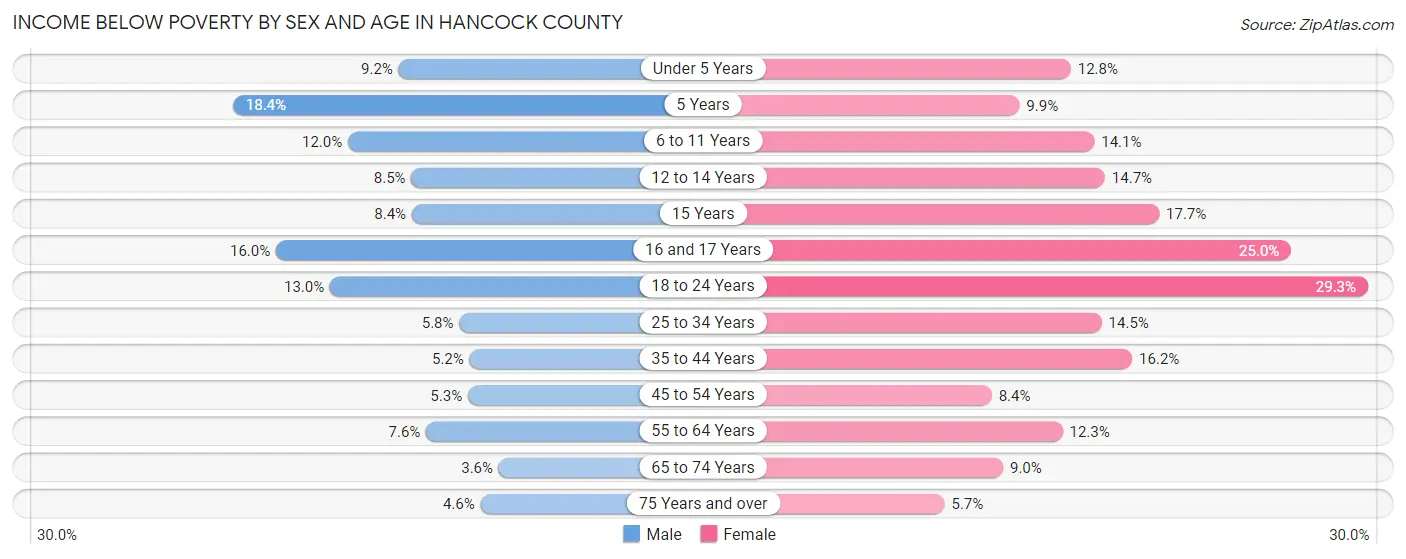 Income Below Poverty by Sex and Age in Hancock County