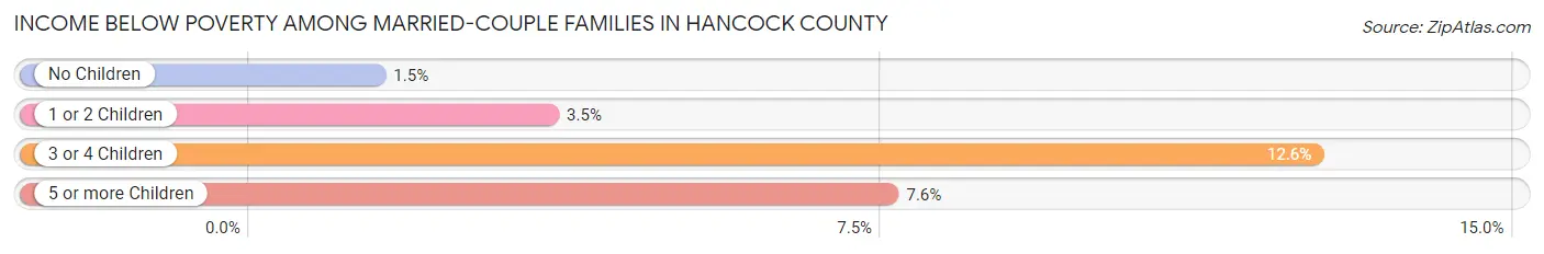 Income Below Poverty Among Married-Couple Families in Hancock County