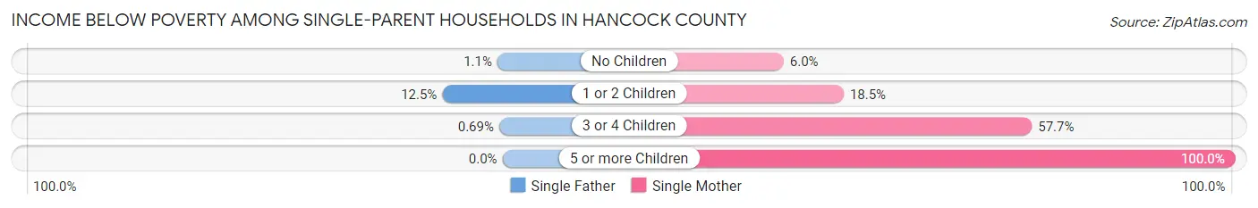 Income Below Poverty Among Single-Parent Households in Hancock County