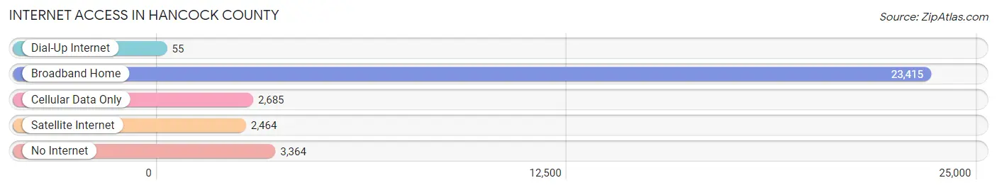 Internet Access in Hancock County