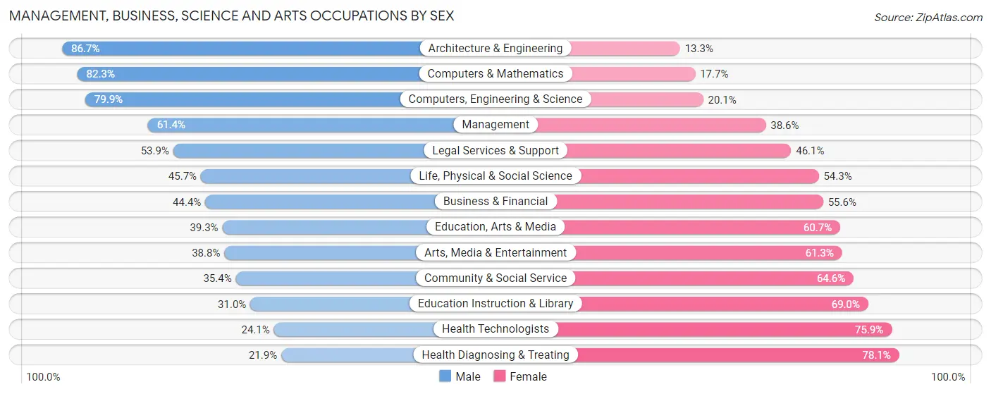 Management, Business, Science and Arts Occupations by Sex in Hancock County