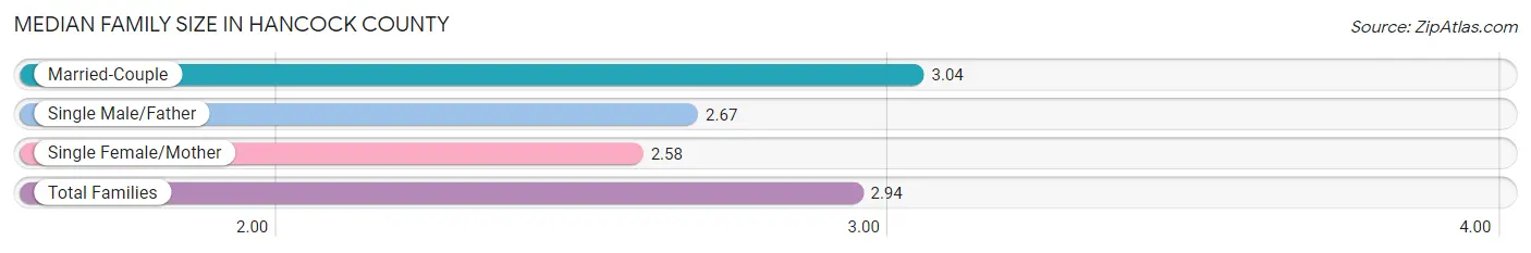 Median Family Size in Hancock County