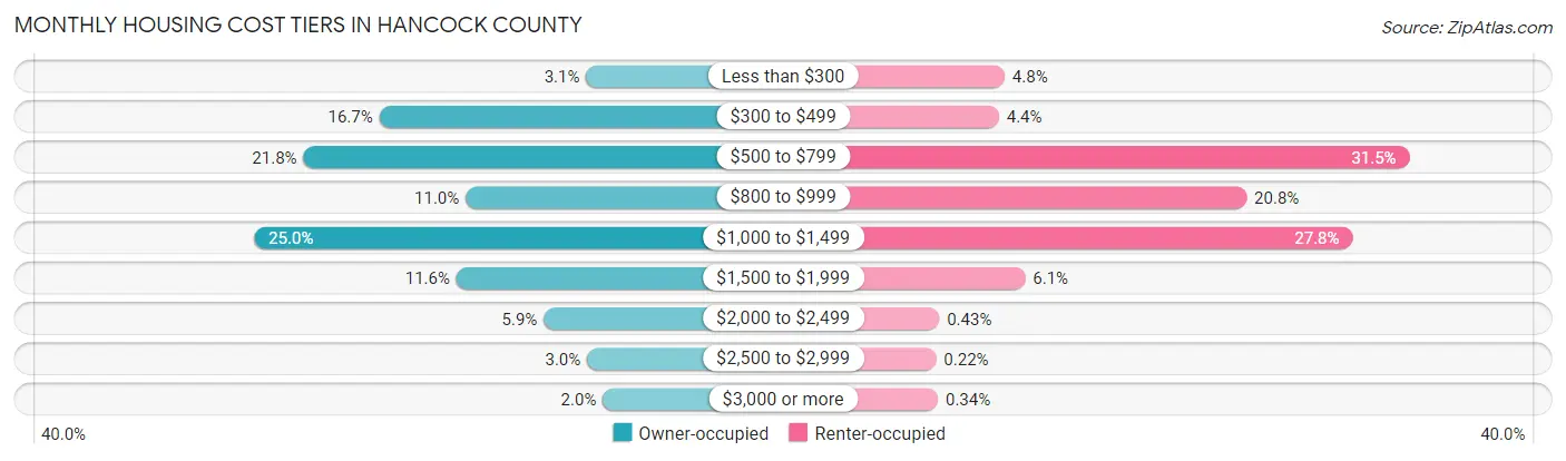 Monthly Housing Cost Tiers in Hancock County