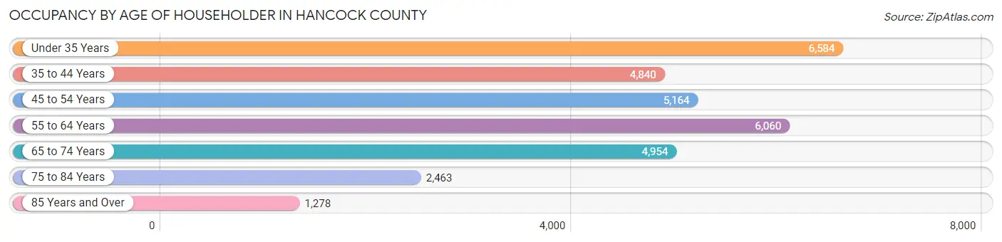 Occupancy by Age of Householder in Hancock County