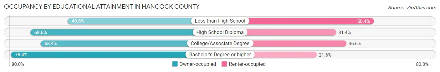 Occupancy by Educational Attainment in Hancock County