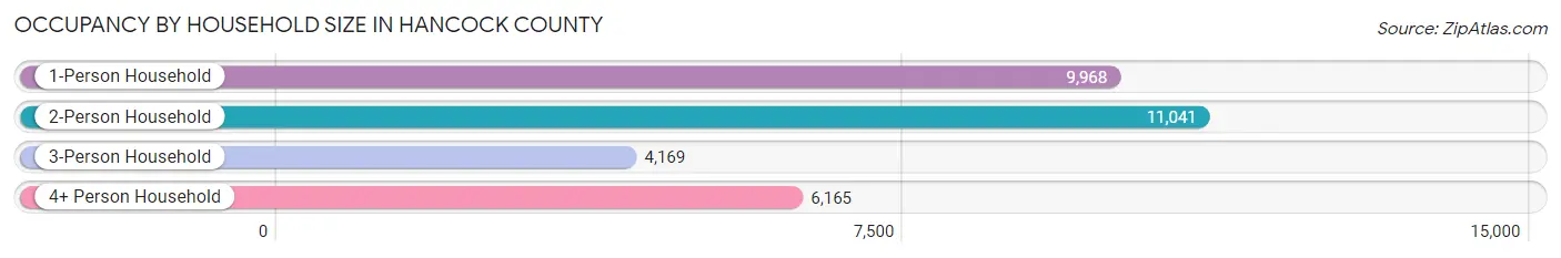 Occupancy by Household Size in Hancock County