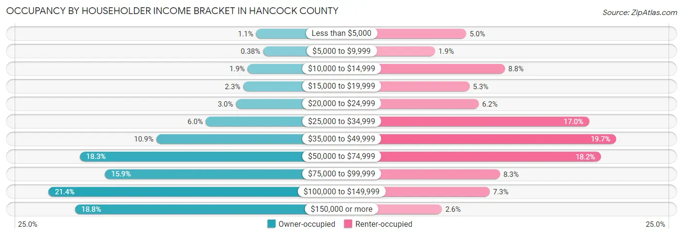 Occupancy by Householder Income Bracket in Hancock County