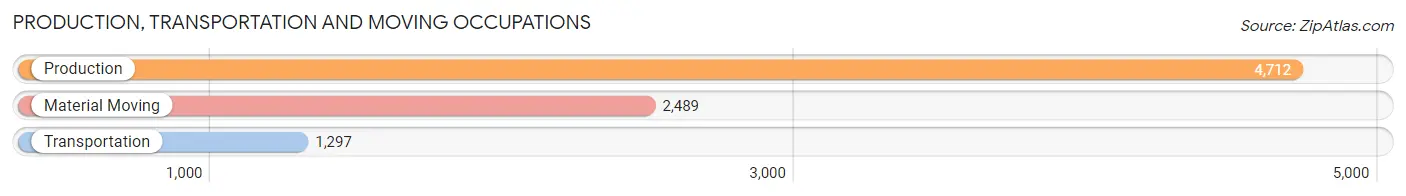 Production, Transportation and Moving Occupations in Hancock County
