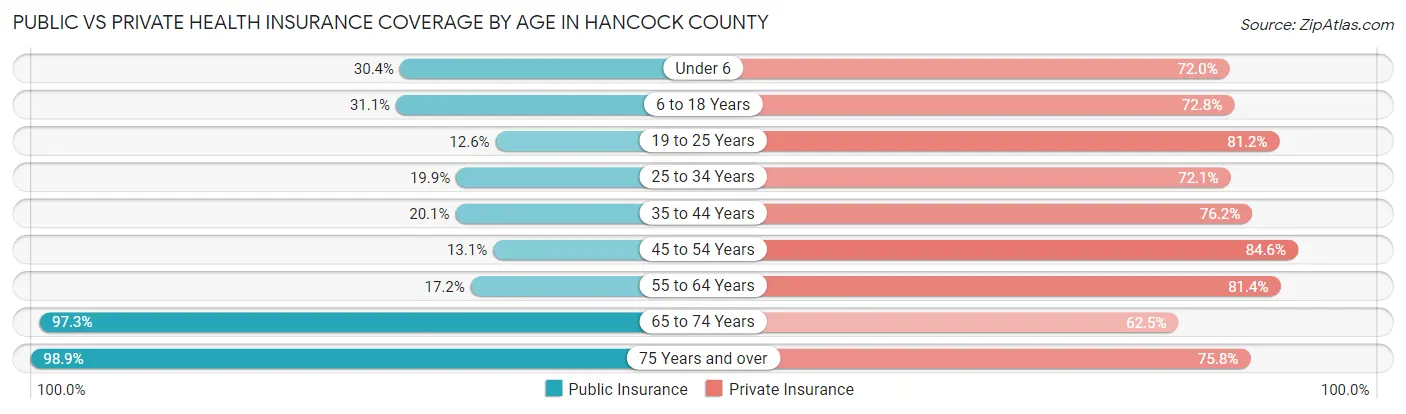 Public vs Private Health Insurance Coverage by Age in Hancock County