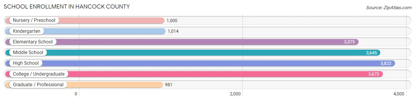 School Enrollment in Hancock County