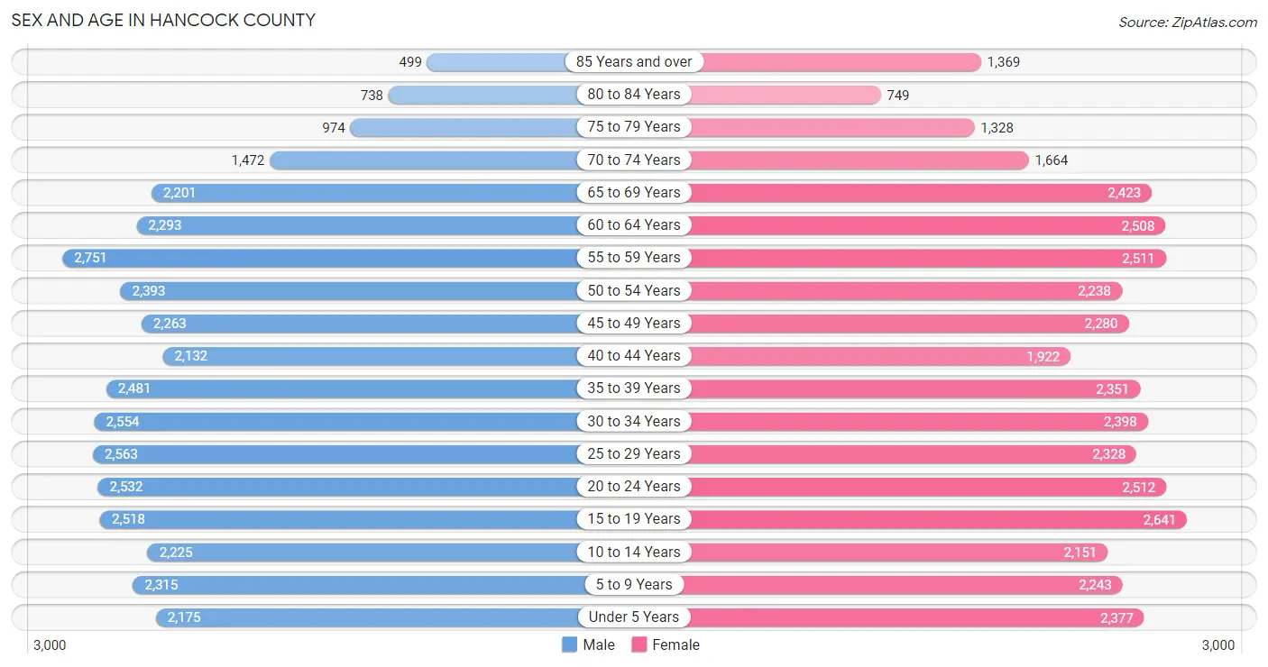 Sex and Age in Hancock County