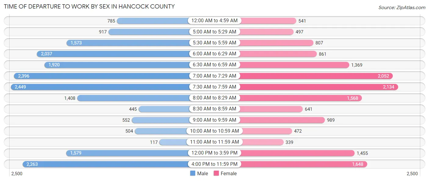 Time of Departure to Work by Sex in Hancock County